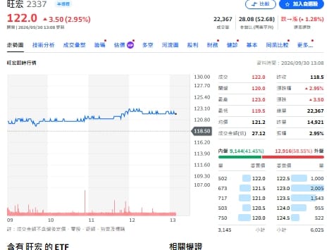 手握220億聯貸 旺宏擴產 備足「銀」彈拚成長