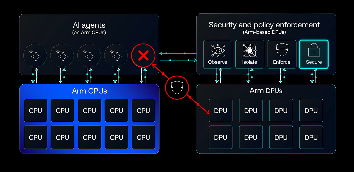 AI 代理自己跑任務 Arm攜手NVIDIA 築安全防線