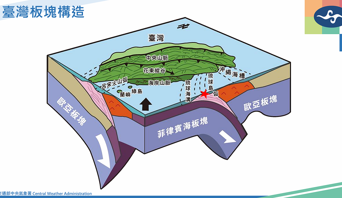 地震測報中心指出，這起地震為獨立事件，主因是因為板塊碰撞在花蓮東部隱沒，造成東部有海盆、海溝仰擠。 圖：氣象署地震預報中心／提供