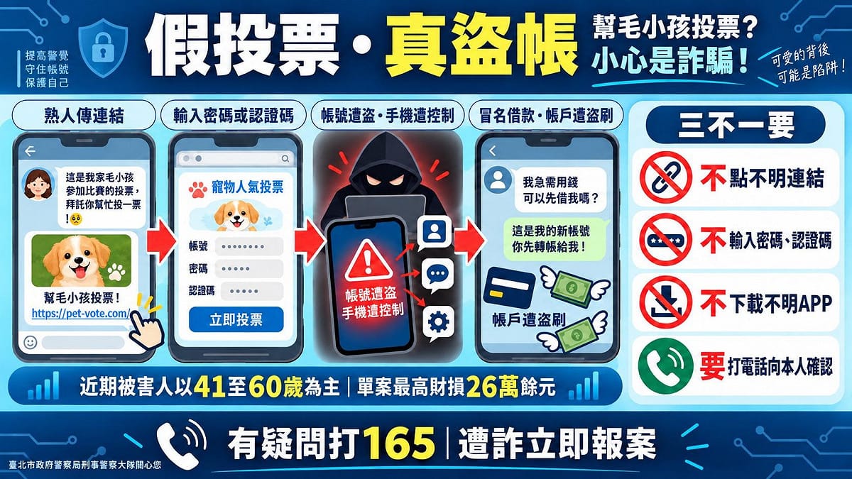 利用毛小孩人氣投票盜用Line帳號手法拆解重點說明。 圖：北市警察局提供