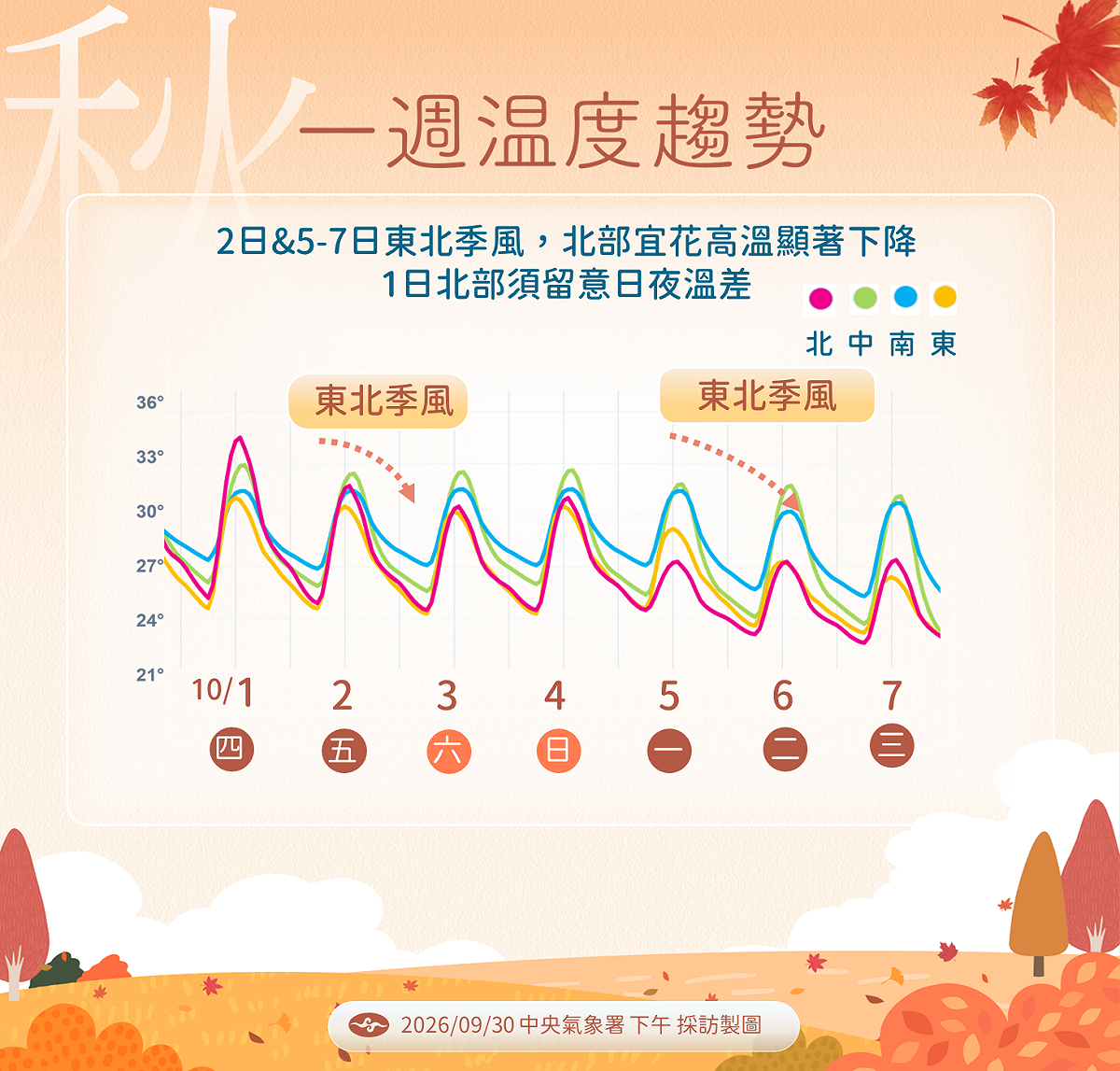 明(1)天天氣高溫炎熱，但後天起北台灣將會有2階段變天。 圖：氣象署／提供