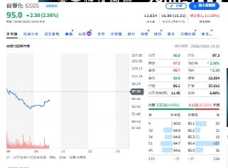 漲了76%還買！00991A砸3.89億「追」台塑化為哪樁？