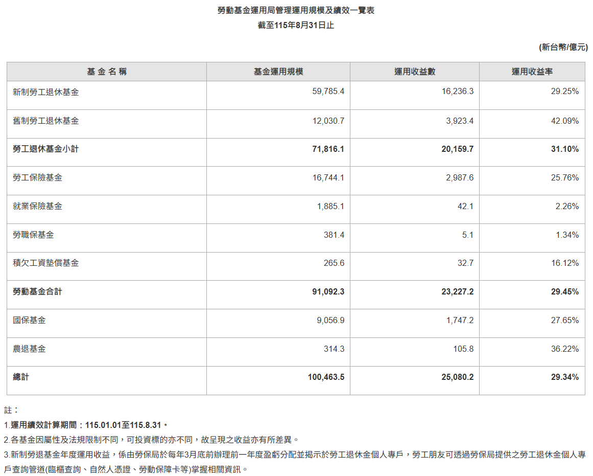 截至今（115）年八月底的整體勞動基金最新績效。 圖：勞動基金運用局 提供