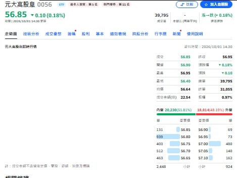 0056今天(1日)走勢圖 圖: 擷取自yahoo個股走勢圖