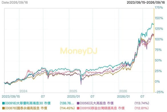 00918 (綠色)三年報酬走勢 圖: Money DJ (懸緝思維臉書)