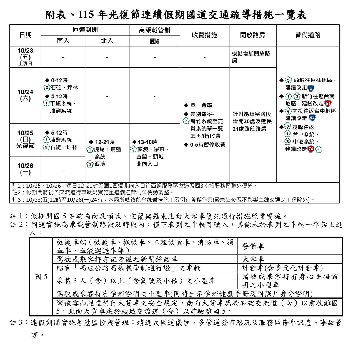 115年光復節連續假期國道交通疏導措施一覽表 圖：高速公路局／提供