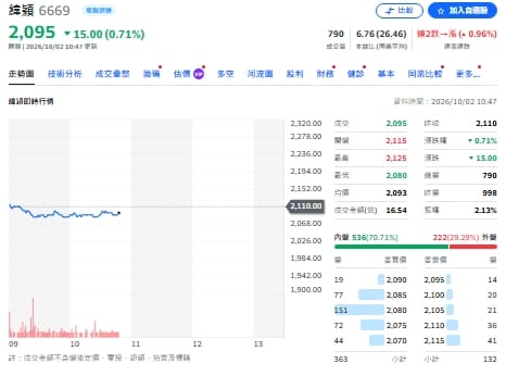 緯穎EPS、營收雙創高 瑤池金母00981A為何還在賣？