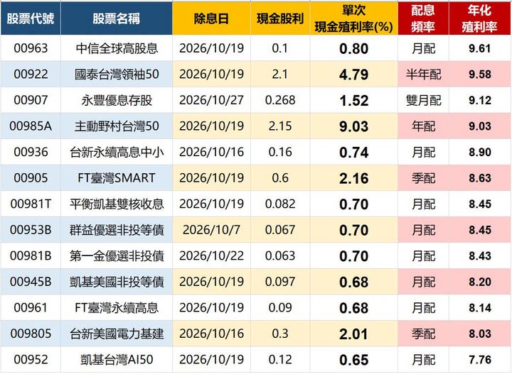 10月ETF配息拚了！年化殖利率8％起跳 00922、00985A一次看