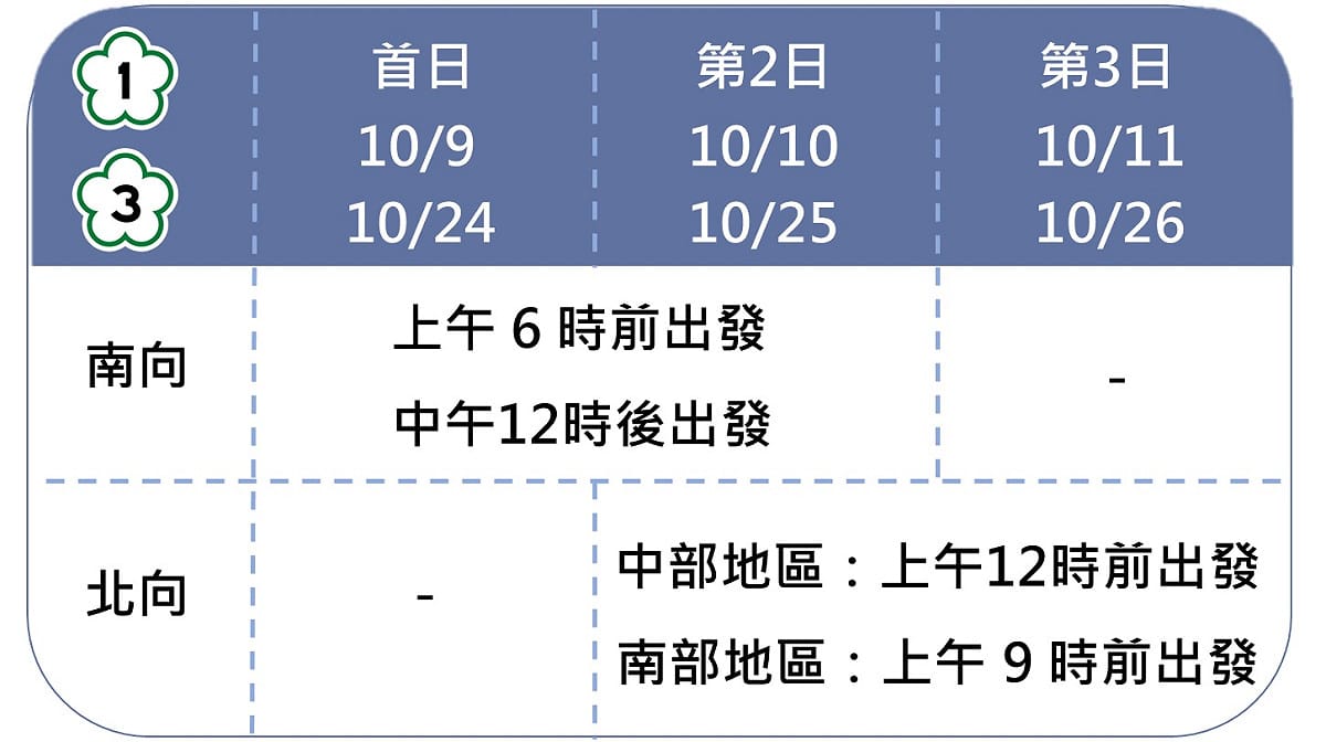 國慶日及光復節連續假期國1及國3好走時段。 圖：高速公路局／提供