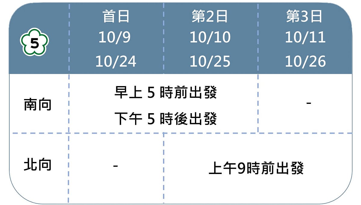 國慶日及光復節連續假期國5好走時段。 圖：高速公路局／提供
