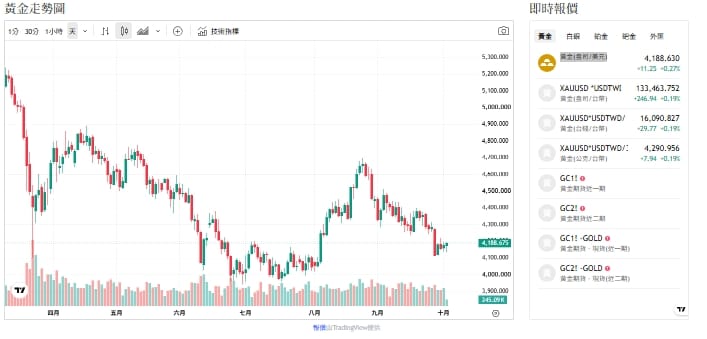 美債殖利率創新高 黃金多頭面臨硬仗
