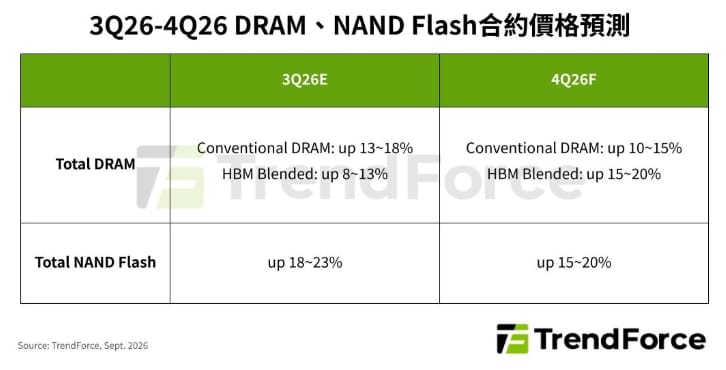 記憶體漲價潮再起 DRAM、NAND第4季同步上漲