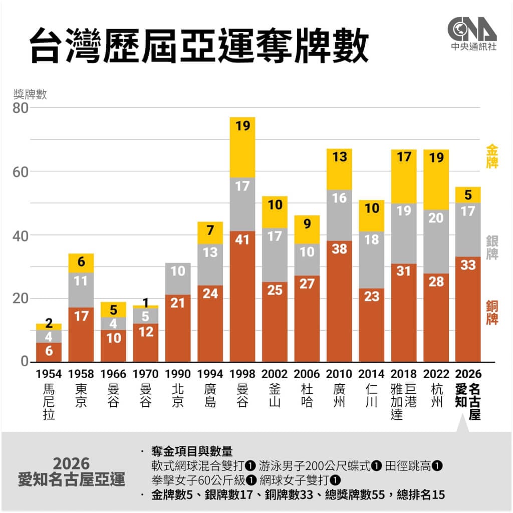 2026名古屋亞運台灣代表團進帳5金、17銀、33銅，位居第15名。（中央社製圖）