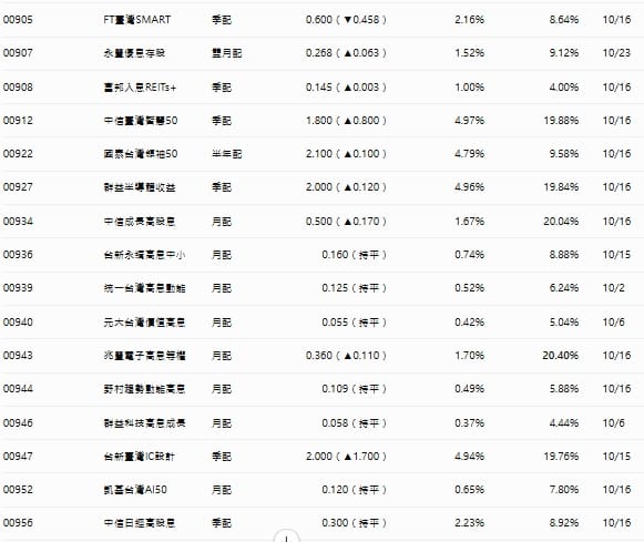 10月ETF配息戰！00943年化殖利率20.4% 00904、00934多檔破20%