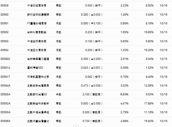 10月ETF配息戰！00943年化殖利率20.4% 00904、00934多檔破20%