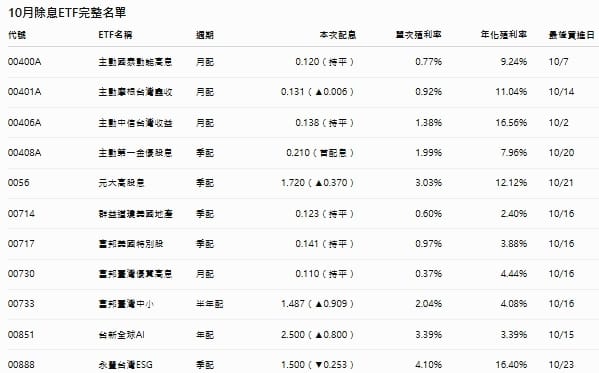 10月ETF配息戰！00943年化殖利率20.4% 00904、00934多檔破20%