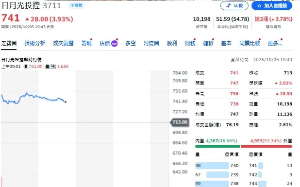 主動ETF狂賣62億！日月光遭砍18億、健策成買超王