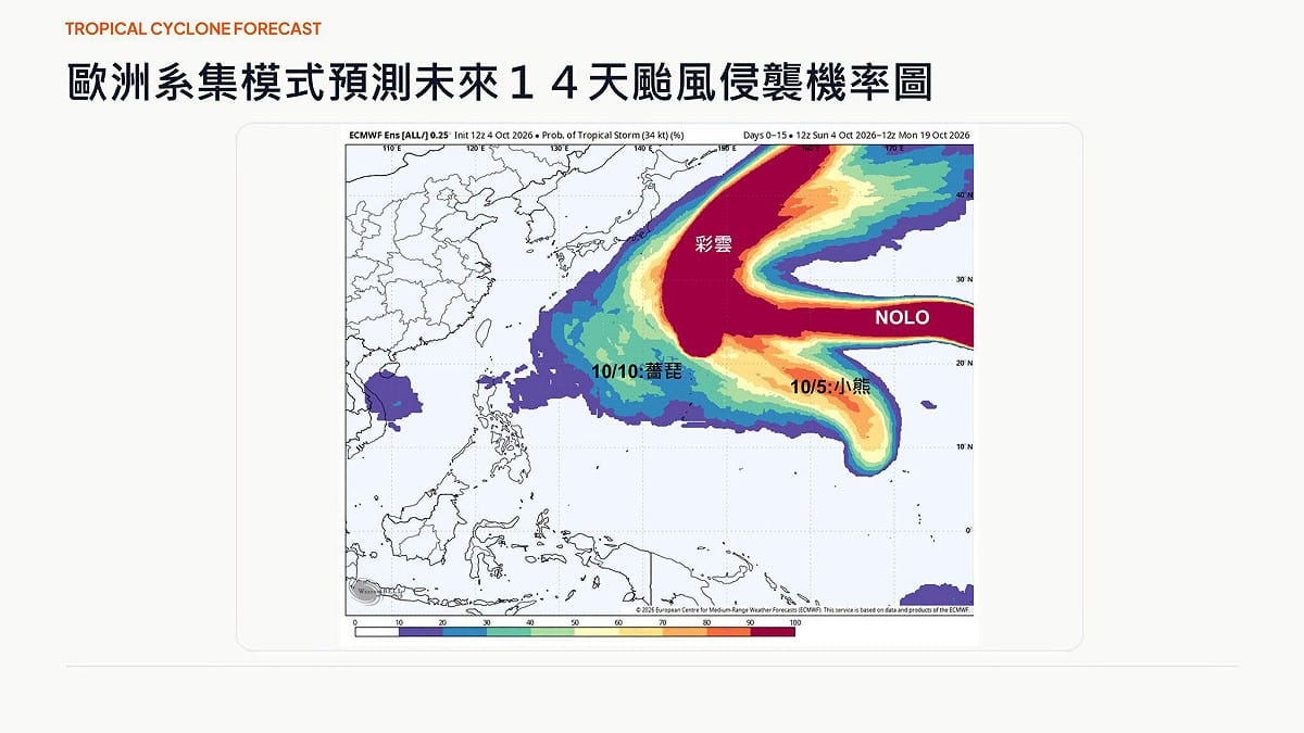 目前海面上三颱共舞，包含上午生成的輕颱小熊、跨越國際換日線的中颱諾洛，以及已成為強颱的彩雲。 圖：取自賈新興臉書