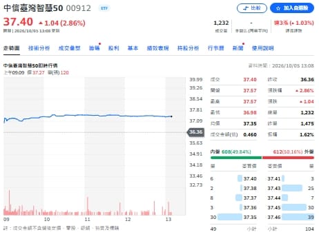00912配息1.8元 年化配息率估19.86% 10月16日前買進搶收益