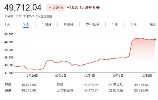 交投謹慎 外資上週賣超亞股 台陸股市獨強