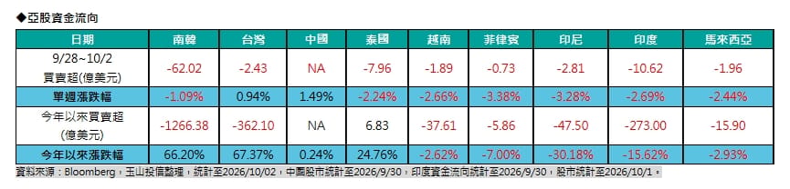 亞股資金流向 圖: 玉山投信