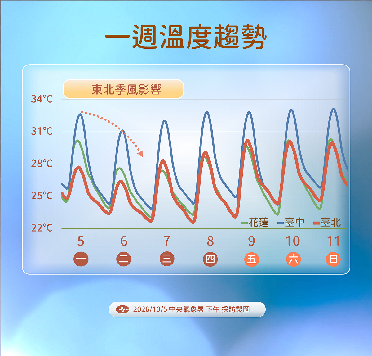 未來一週溫度趨勢。 圖：氣象署／提供