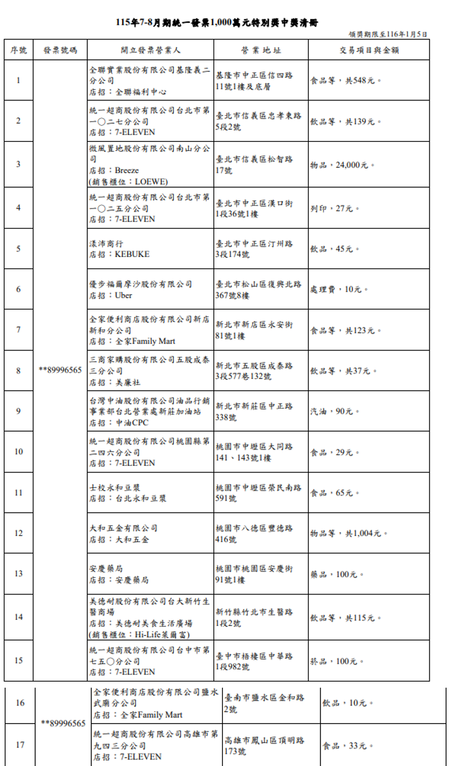 7、8月統一發票中獎清冊千萬特別獎中獎清冊。 圖：財政部／提供