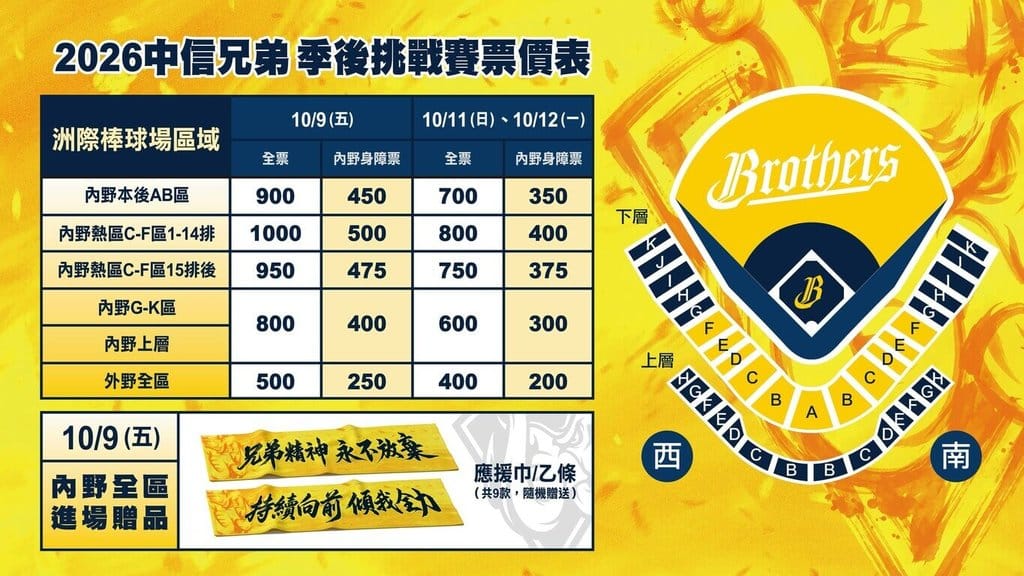 中華職業棒球大聯盟季後挑戰賽將開打，中信兄弟隊公布主場售票資訊，6日起開放會員優先購票，7日晚間6時起全面開放購票。（中信兄弟提供）中央社記者謝靜雯傳真　115年10月5日