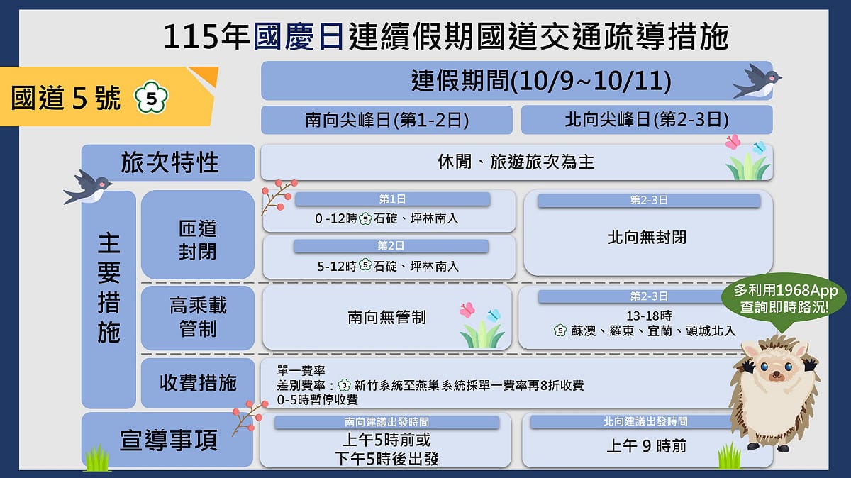 慶日連續假期國5疏導措施懶人包。 圖：高速公路局／提供