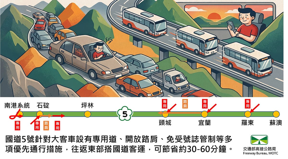 國5大客車優先宣導圖。 圖：高速公路局／提供