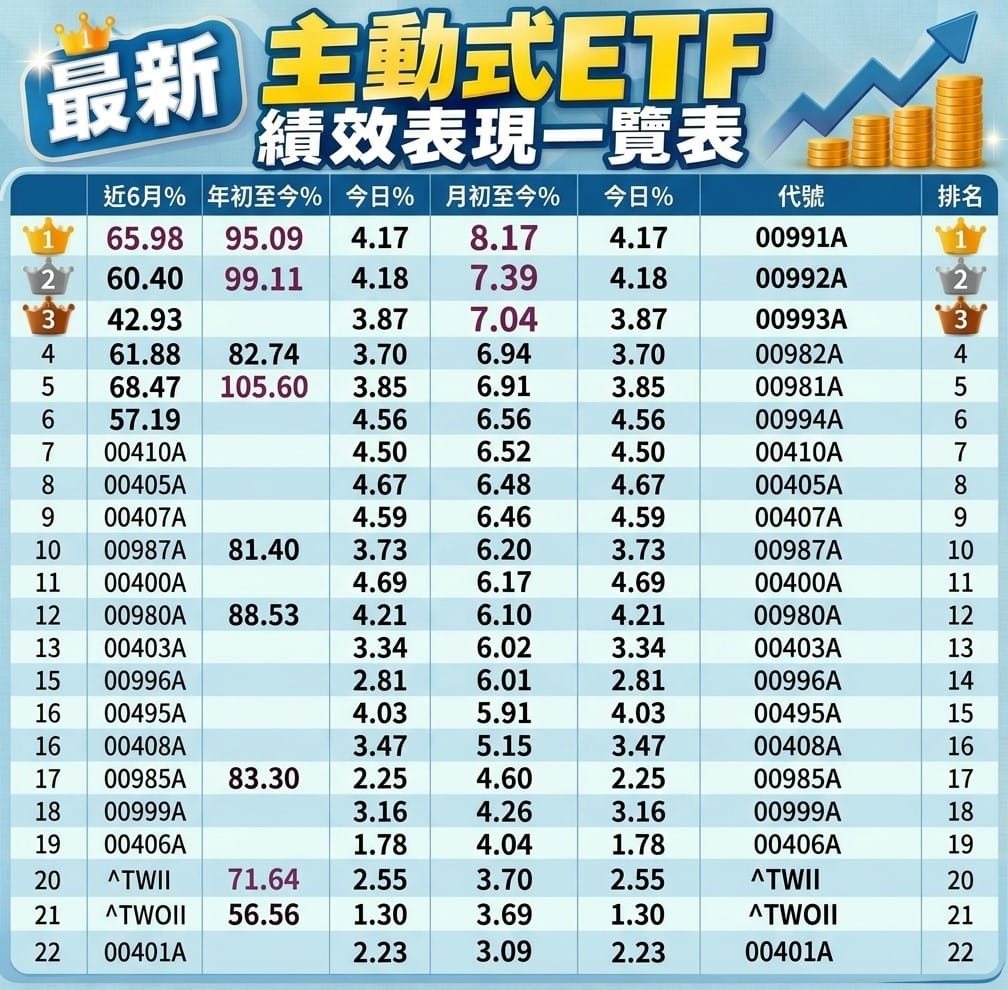 如圖標 圖: 投資達人楊倩琳博士臉書 (資料來源各投信) Gemini/製圖