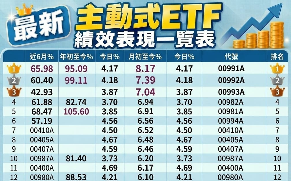 主動ETF短線表現！00991A奪冠、00992A居次