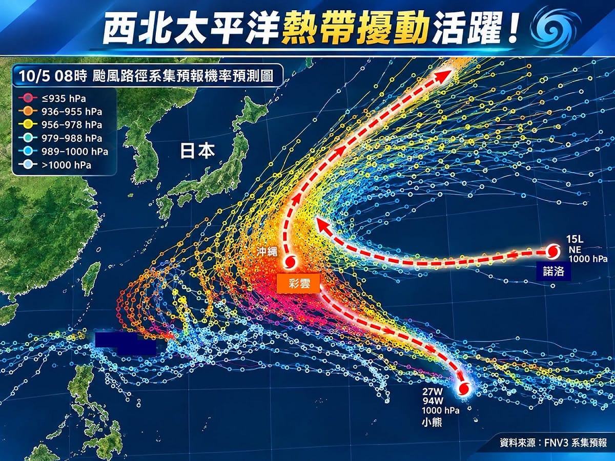 目前海面上已有3個颱風，分別為彩雲、諾洛及小熊，但西北太平洋熱帶擾動持續活躍。 圖：取自「林老師氣象站」