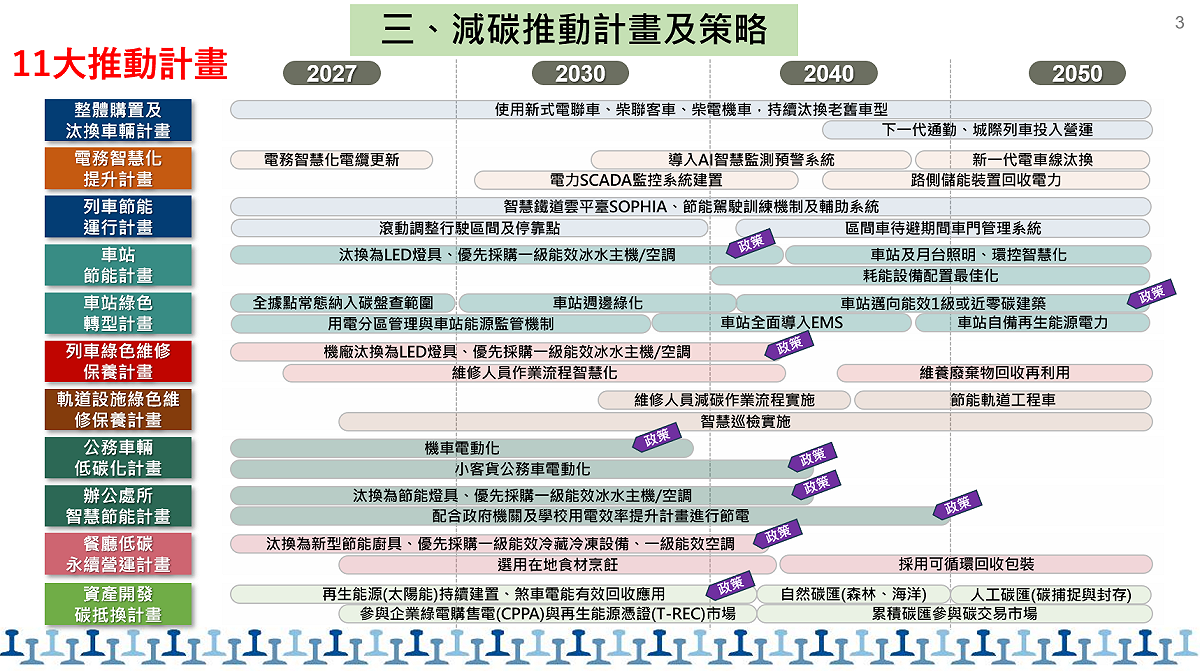 台鐵將依盤查結果初步訂定減碳策略，推動列車運行、車站、軌道設施維養、機廠與列車維養、辦公處所及餐廳等6大面向、11項減碳計畫。 圖：台鐵公司／提供