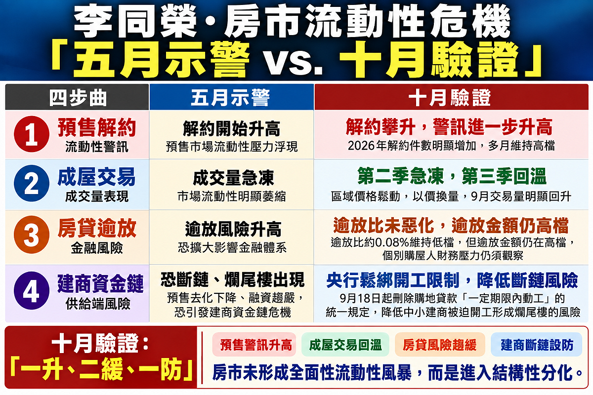 房市危機沒擴散？預售警報升高 專家這樣說