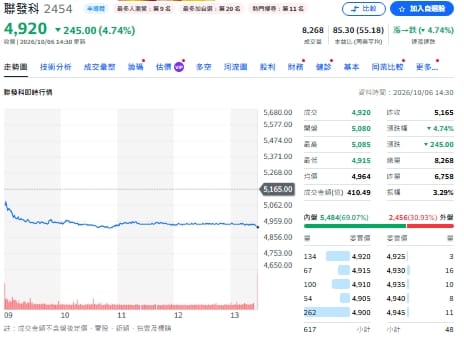 聯發科今天(6)走勢圖 圖: 擷取自YAHOO個股