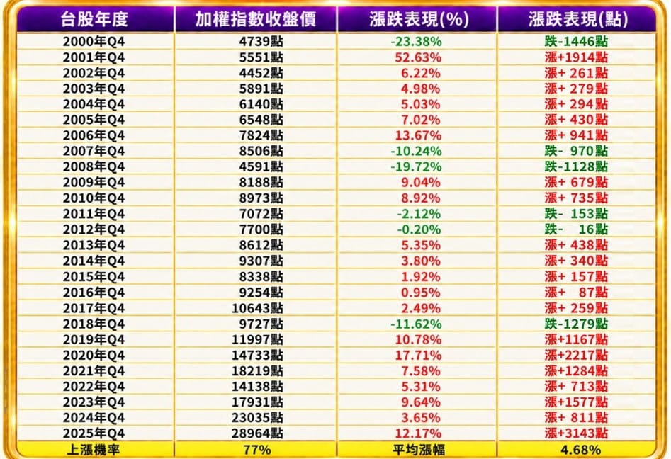 圖一根據分析師張貽程整理的歷年台股第四季表現。 圖: 分析師張貽程節目