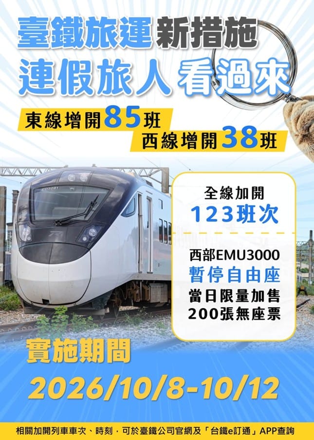 台鐵因應國慶連假旅運需求，10月8日至12日全線共加開123班次，其中東線加開85班、西線加開38班，提前增加返鄉及旅遊運能。 圖：交通部／提供