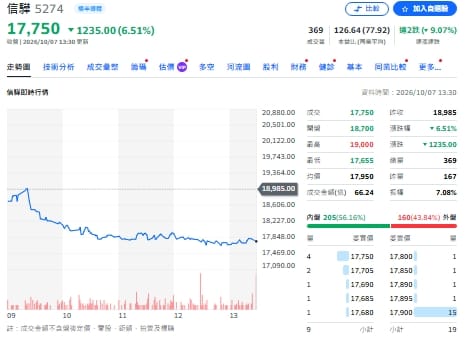 信驊一天跌掉1,235元 基本面亮眼卻遇高檔賣壓