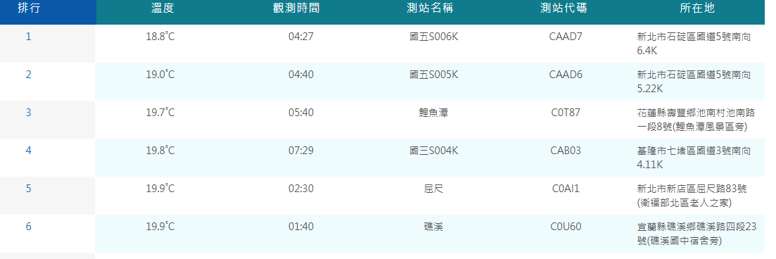 氣象署資料顯示，今晨共有6個測站低溫不到20度，其中新北石碇國五S006K 18.8度。 圖：取自氣象署