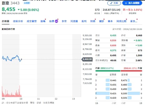 主動ETF不再瘋賣了！創意、金像電連兩天吸金 這條線成最大亮點