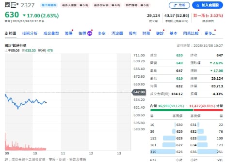 金母開始收割了？00981A砍貿聯 國巨也大幅減碼