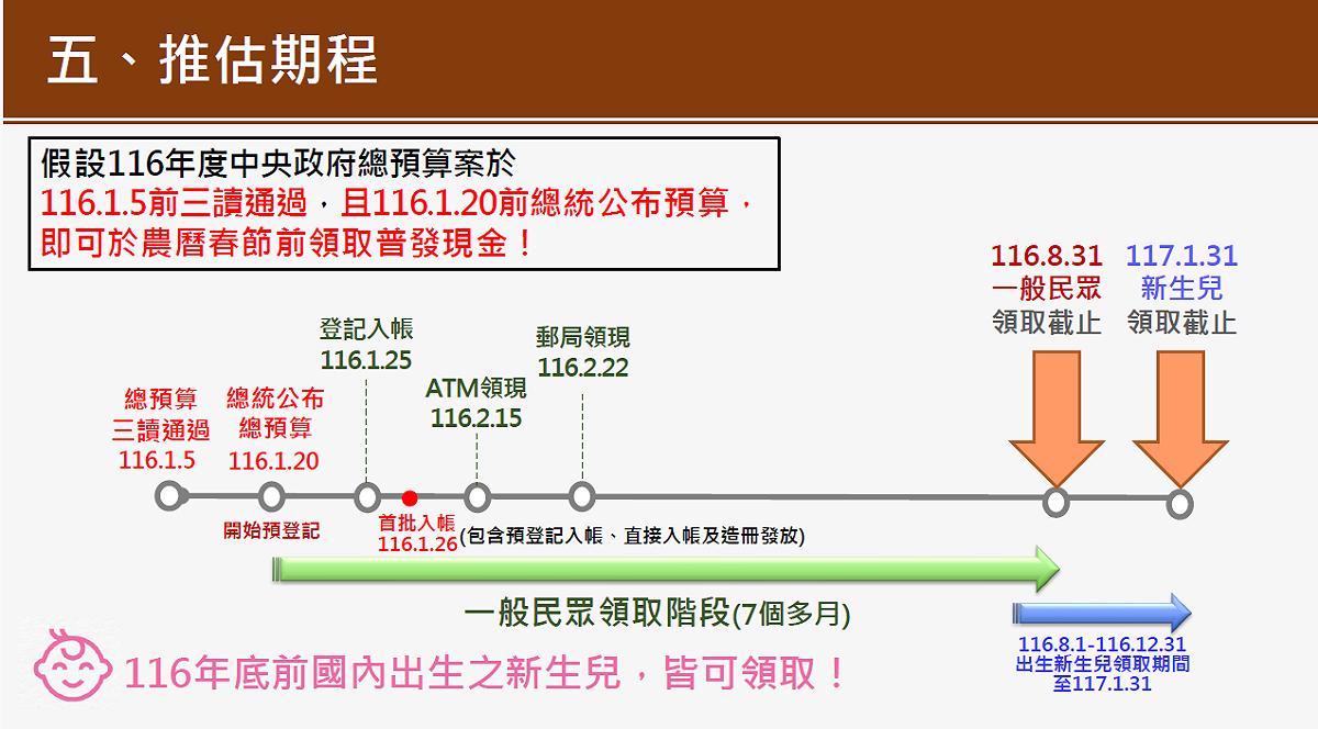 普發現金推估期程。 圖：財政部提供