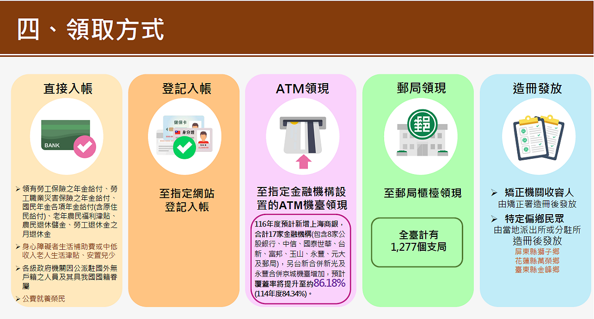 普發現金領取方式。 圖：財政部提供