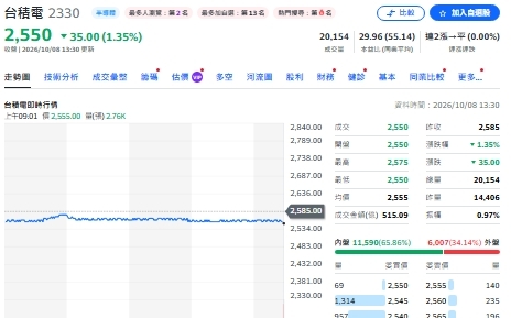 台積營收衝3.89兆創猷！下週法說登場 分析師看好設備概念股