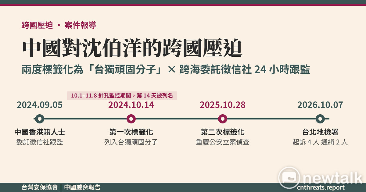 台灣安保協會公布沈伯洋遭中國跨國壓迫時間軸，從列入「台獨頑固分子」清單、制裁家族企業，到香港人士跨海委託台灣徵信業者跟監沈伯洋及其妻女，揭露跨境監控與政治施壓事件。 圖：安保協會提供
