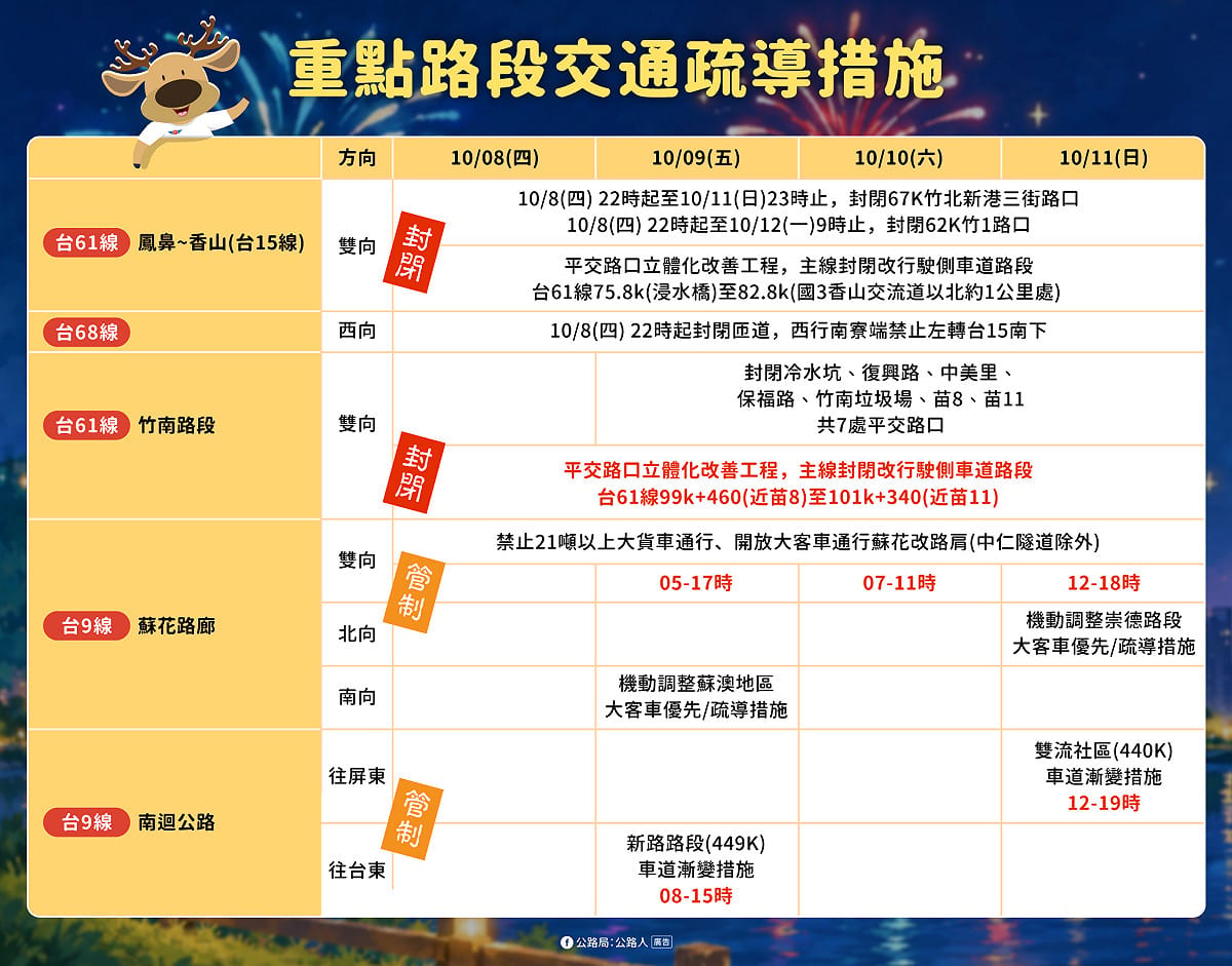 省道重點路段交通疏導措施。 圖：公路局／提供
