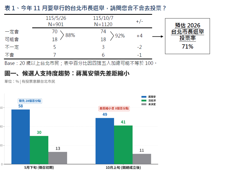 TVBS民意調查中心今（8）天發布最新台北市長選情民調結果顯示，有92％市民表示會去投票，其中，台北市民對現任市長蔣萬安的支持度為49%，對民進黨市長參選人沈伯洋的支持度為41%。 圖：TVBS民調中心提供