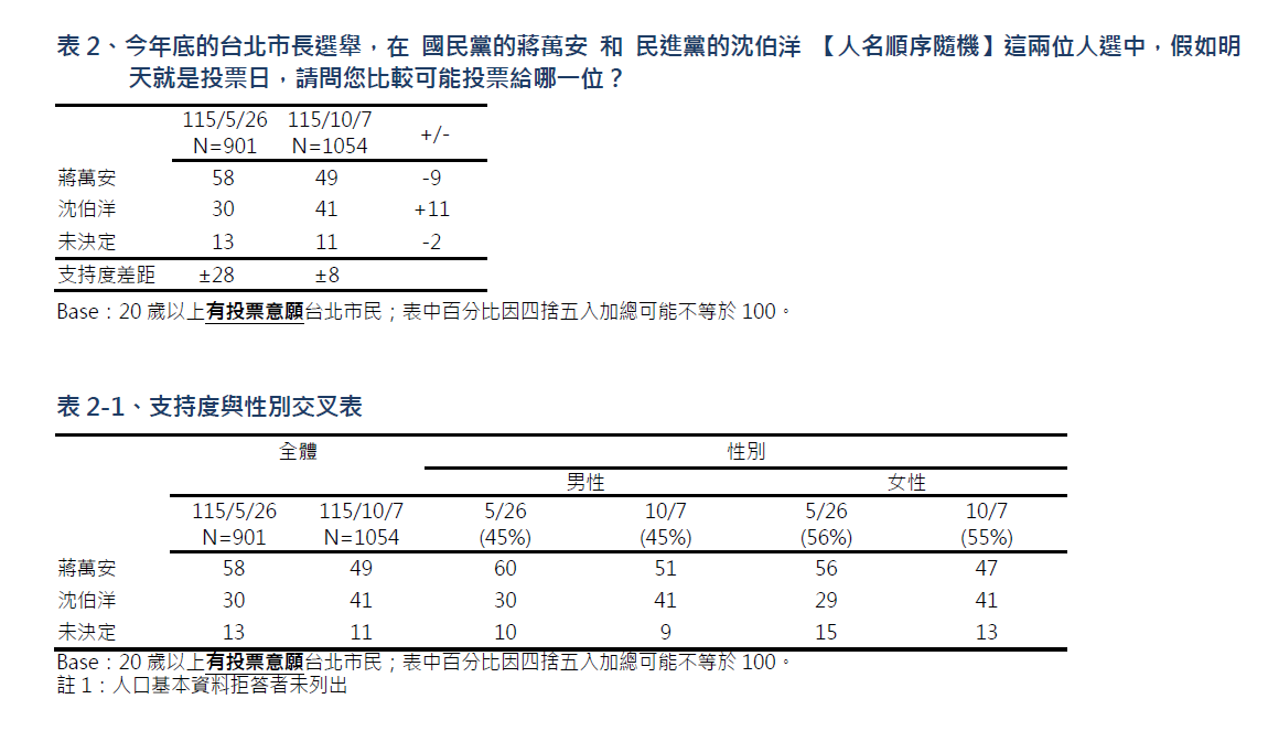TVBS民意調查中心今（8）天發布最新台北市長選情民調結果顯示，蔣萬安和沈伯洋的支持度差距由5月下旬調查的28個百分點縮小為8個百分點。 圖：TVBS民調中心提供