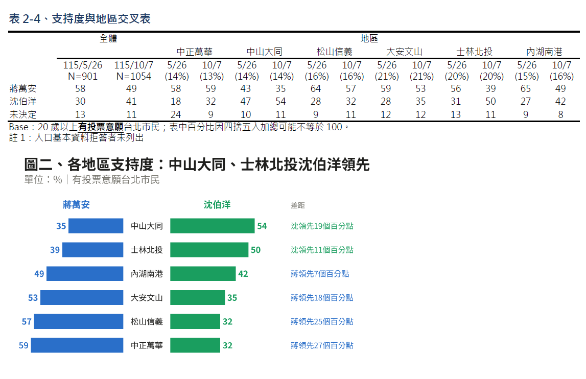蔣萬安和沈伯洋在台北市六個分區支持度。 圖：TVBS民調中心提供